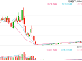 虽亏损但股价一个月翻3倍 广道数字陷造假风波收北交所问询函